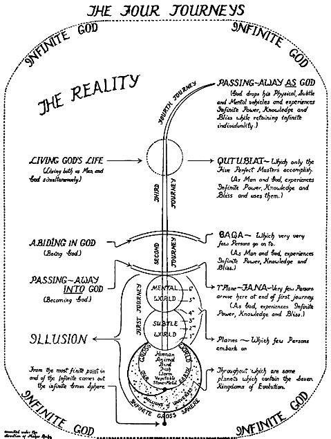 Diagram of the Four Journeys