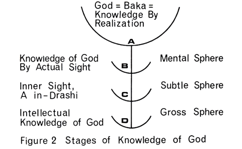 Figure 2 Stages of Knowledge of God