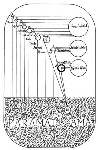 Chart of Gross, Subtle and Mental Worlds