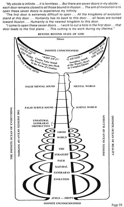 Chart on Infinite Consciousness