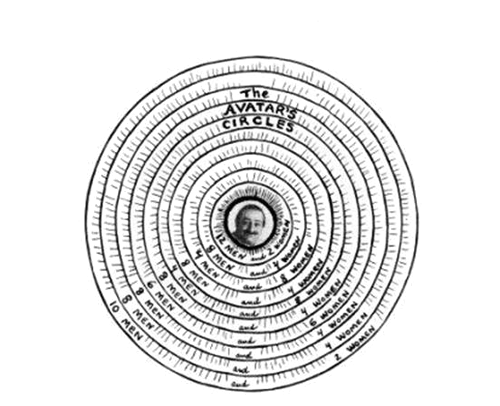 Round diagram of Avatar's Circles of men and women. Small photo of Baba in the center
