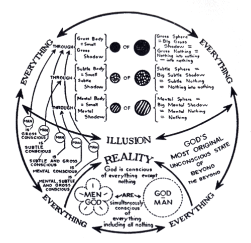 Circular Chart-'God is Everything and All Else is Illusion'