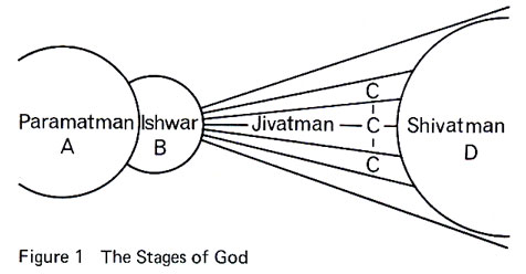 Figure 1 The Stages of God