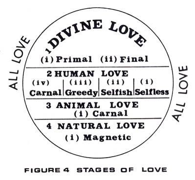 Figure 4 Stages of Love
