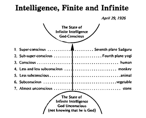 Diagram - Intelligence, Finite and Infinite - April 29, 1926